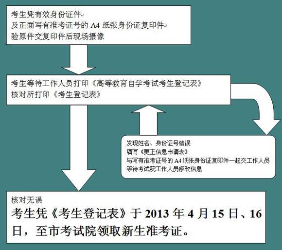 自考新生摄像流程