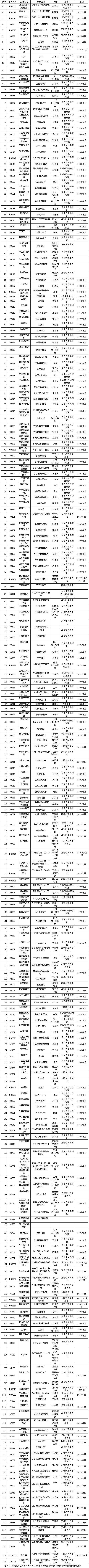 云南2013年10月自考课程使用教材目录