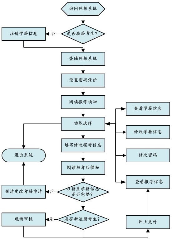 网报流程