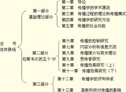 2013年10月自考传播学概论知识脉络图