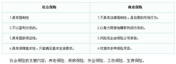 社保跟商业保险区别性质 社会保险和商业险的区别