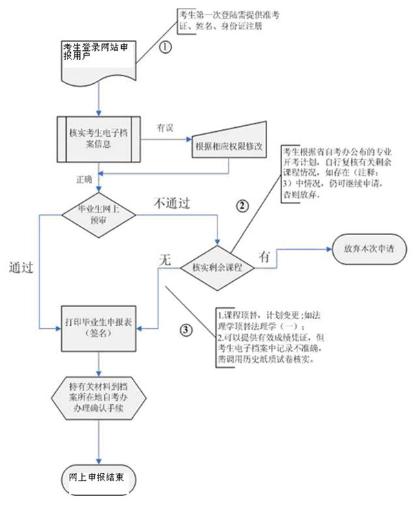 毕业申报流程图