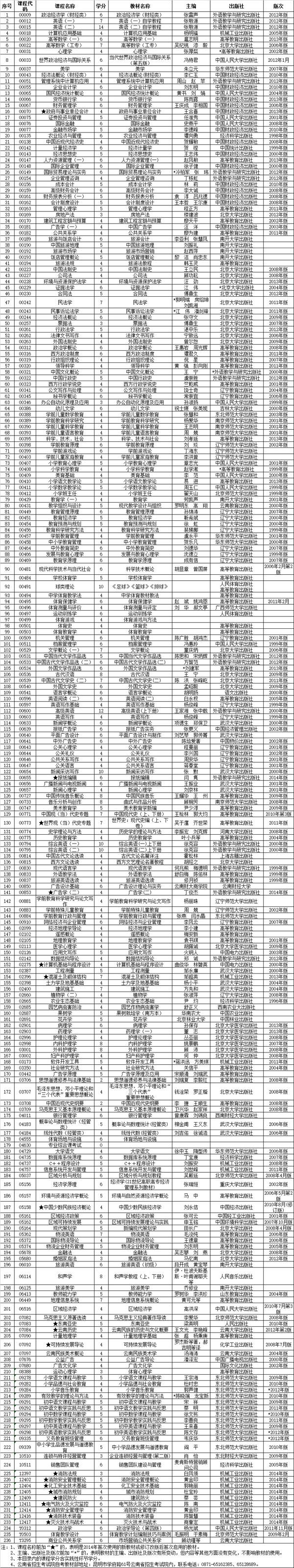 2014年10月云南自考开考课程使用教材目录