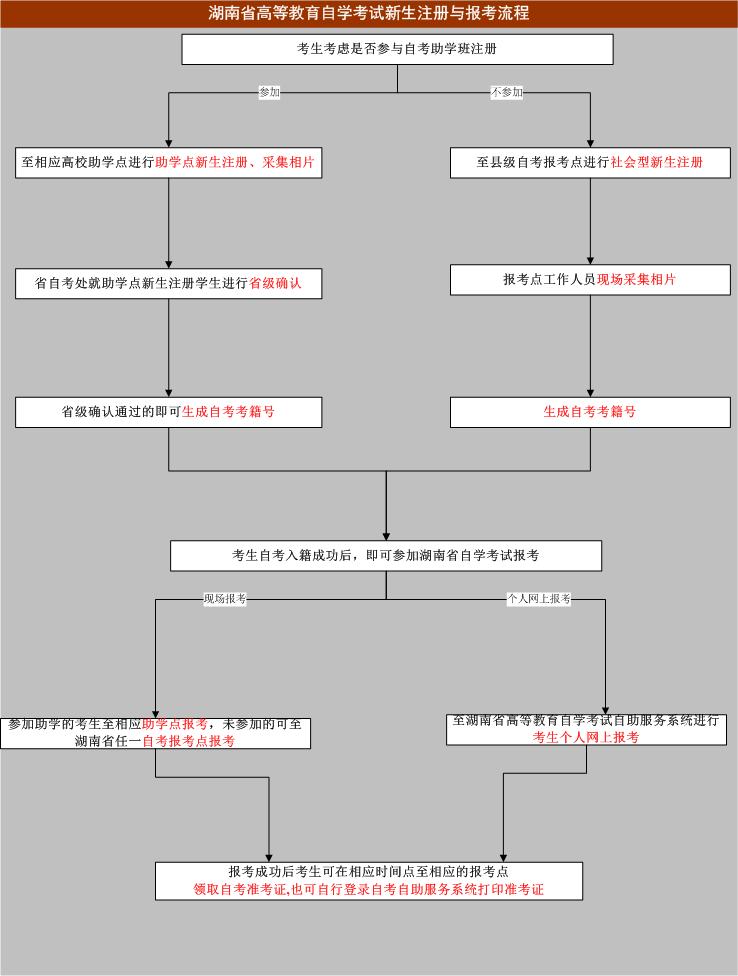 2015年湖南高等教育自学考试新生注册与报考流程