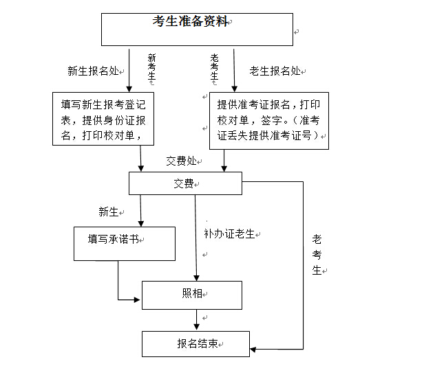 报名流程