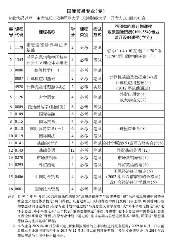 2016年天津自考国际贸易专业（专）考试计划