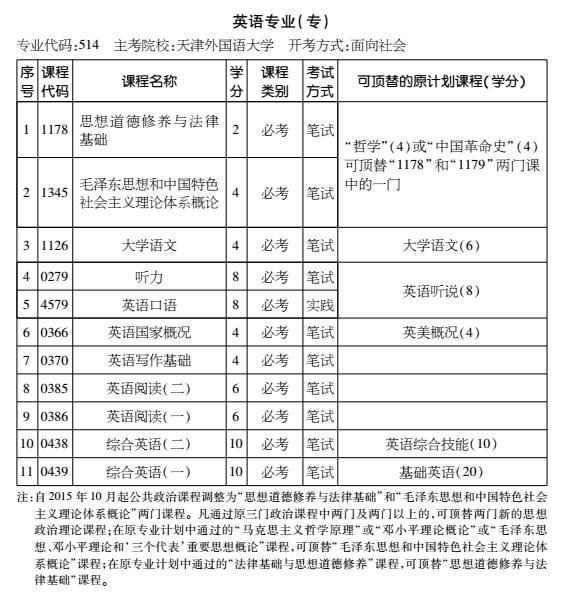 2016年天津自考英语专业（专科）考试计划