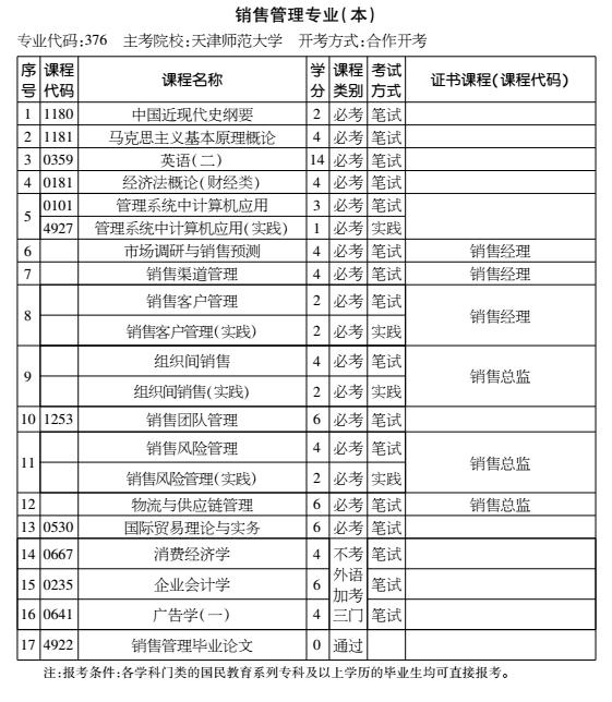 2016年天津自考销售管理专业（本科）考试计划