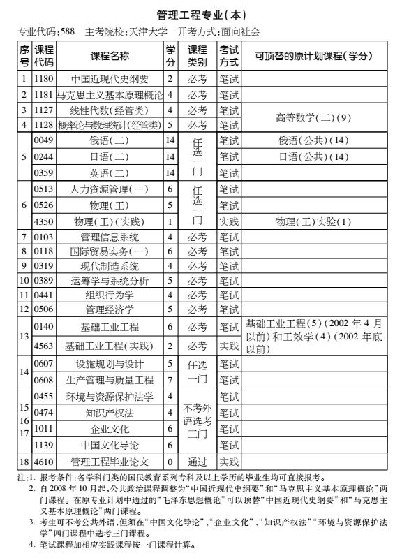2016年天津自考管理工程专业（本）考试计划