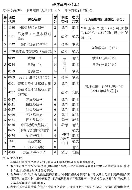 2016年天津自考经济学专业（本科）考试计划