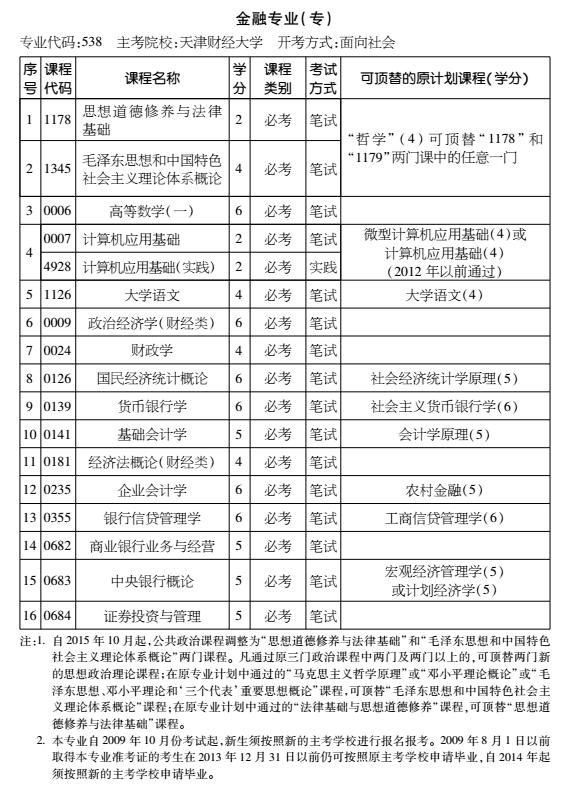 2016年天津自考金融专业（专科）考试计划
