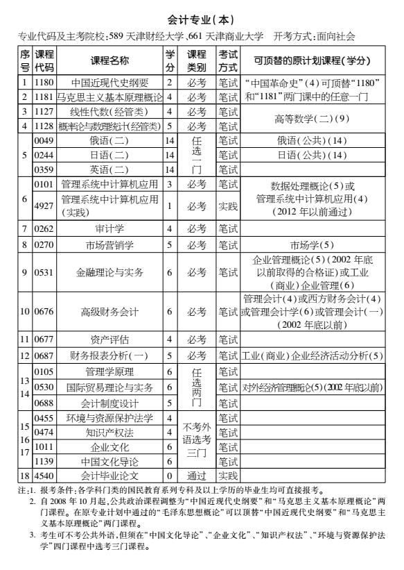 2016年天津自考会计专业（本科）考试计划