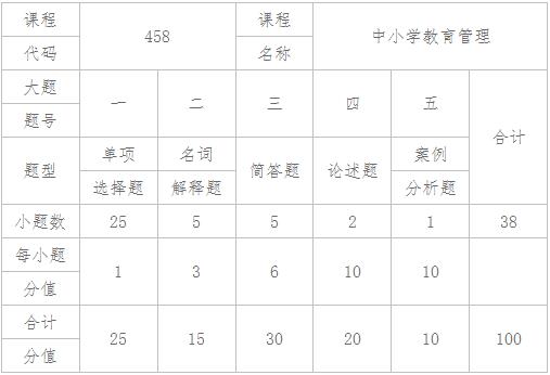 调整全国统考课程《中小学教育管理》试卷题型结构的通知