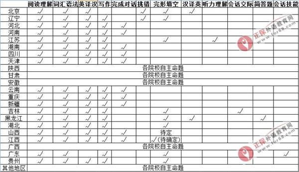 各省市学位英语考试题型