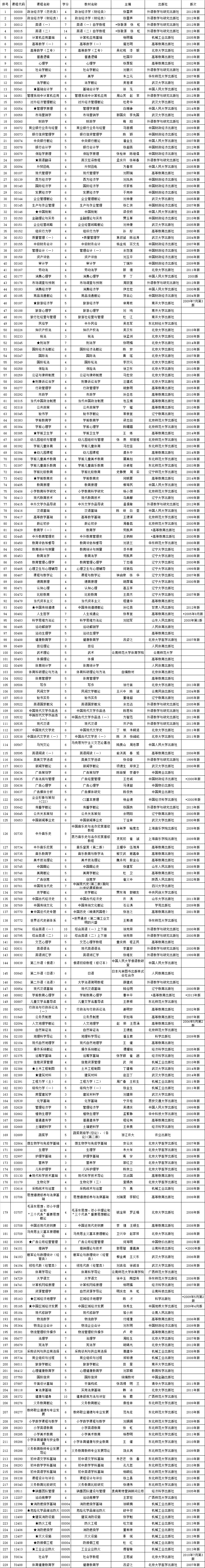 2015年4月云南省高等教育自学考试开考课程使用教材目录